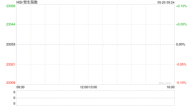 港股午评：恒指涨1.29%科指涨1.32%！宁德时代上市首日涨17%，小米集团涨4%，阿里京东涨2%，三生制药涨35%