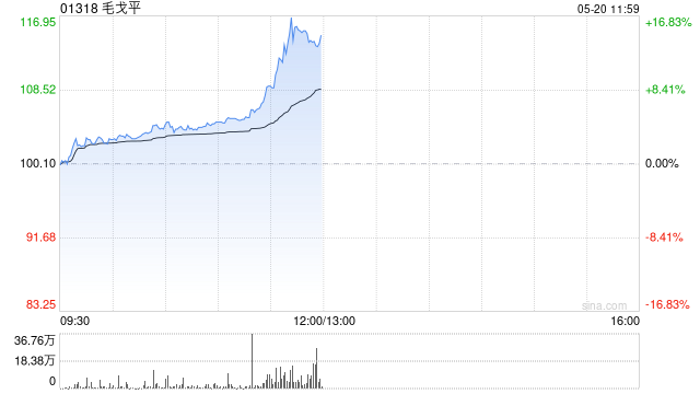 毛戈平午前涨超14% 光大证券首次覆盖给予“买入”评级