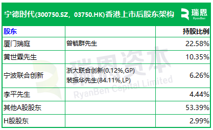 宁德时代,成功在香港上市,H股价格超过A股,市值1.4万亿,今年全球最大IPO!