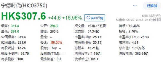 宁德时代,成功在香港上市,H股价格超过A股,市值1.4万亿,今年全球最大IPO!