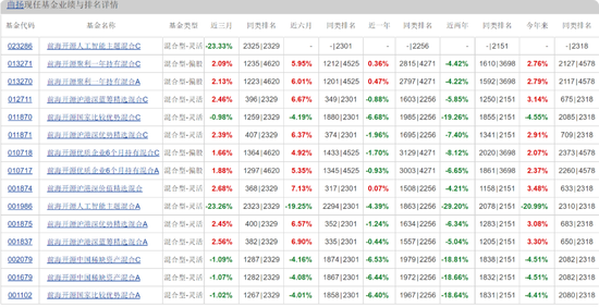 前海开源曲扬旗下基金忙活4年收益负46.8%,一拖多现象严重,基民盼监管严格执行新规