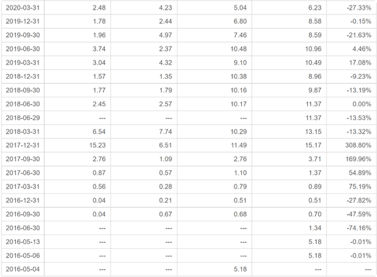 前海开源曲扬旗下基金忙活4年收益负46.8%,一拖多现象严重,基民盼监管严格执行新规