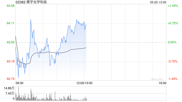 高盛:升舜宇光学科技目标价至83.1港元 上调盈测