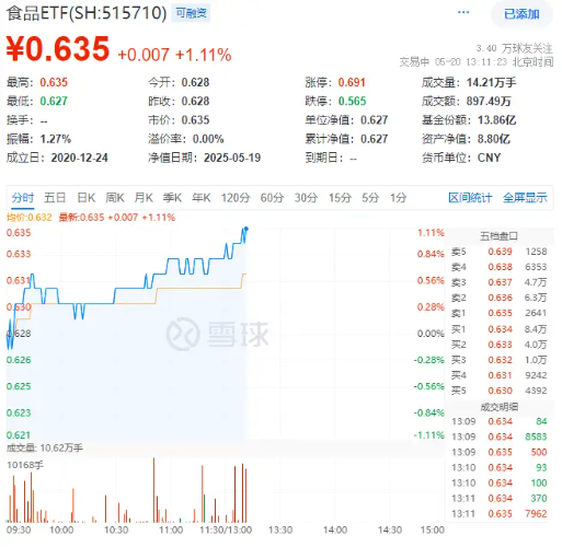 茅台股东大会举行,董事长重磅发声!吃喝板块震荡上行,白酒、大众品携手拉升