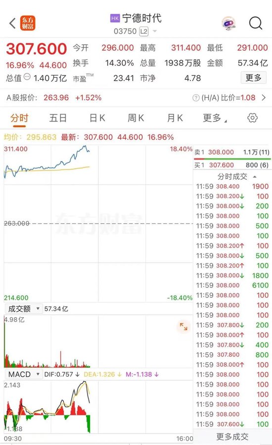“宁王”大涨超18%,H股盘中股价超过A股