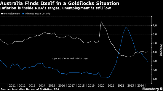 澳元下跌 澳大利亚央行降息并保持鸽派