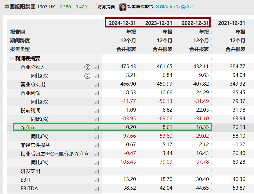 “旭阳系”规避借壳上市明牌:入主滨海能源刚满3年就置入实控人资产 港股母公司减去置出标的利润将亏损
