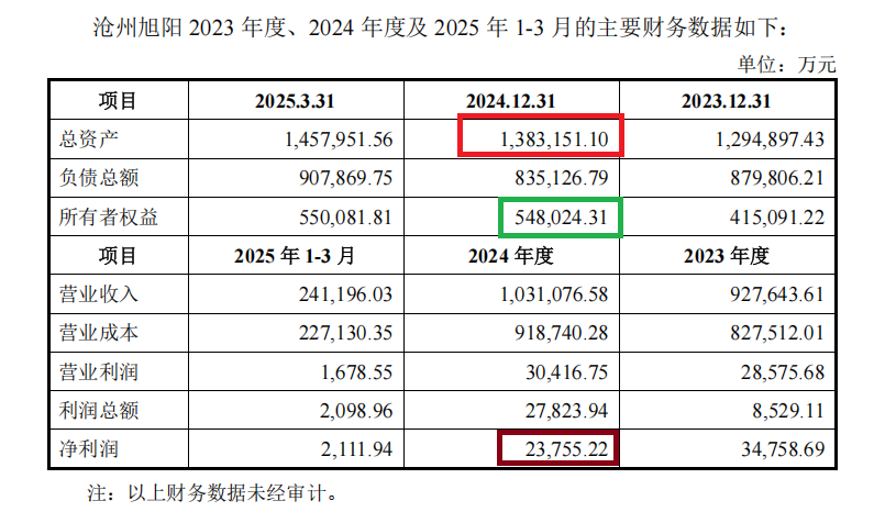 “旭阳系”规避借壳上市明牌:入主滨海能源刚满3年就置入实控人资产 港股母公司减去置出标的利润将亏损
