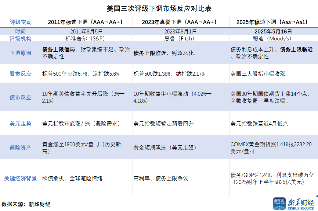 美债走出反转行情 市场逐步消化评级调整