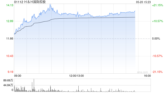 H&H国际控股午后涨超16% 一季度婴配奶粉增长亮眼
