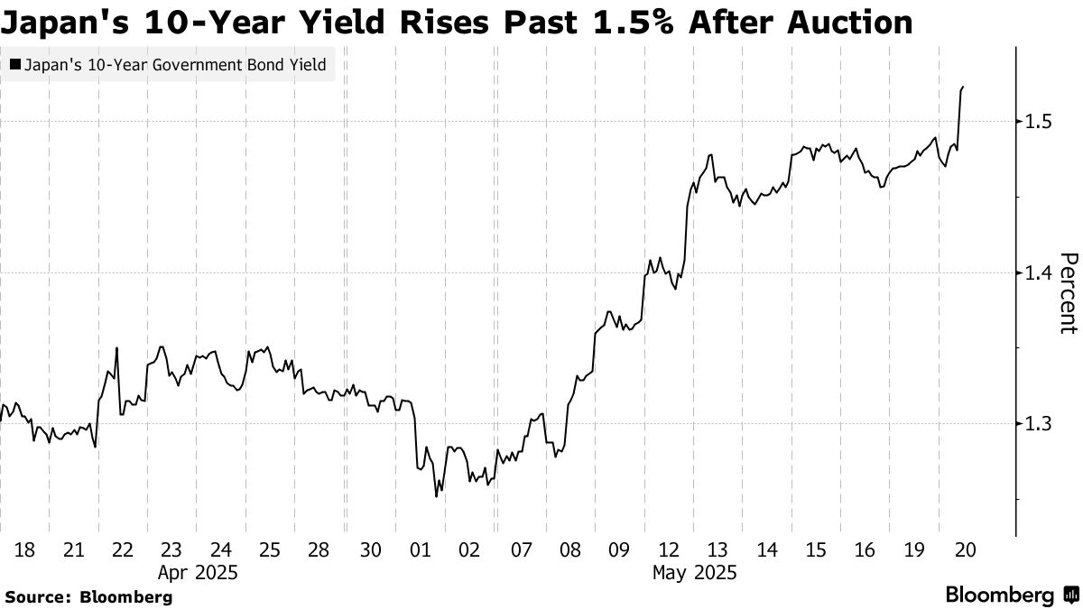 日本央行缩减购债规模严重冲击需求 日债收益率跳升