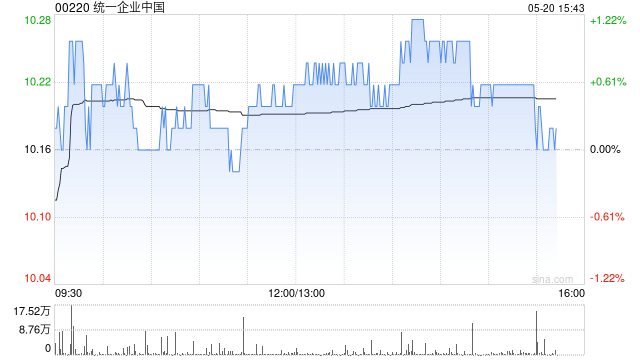 花旗：升统一企业中国目标价至11.9港元 维持“买入”评级