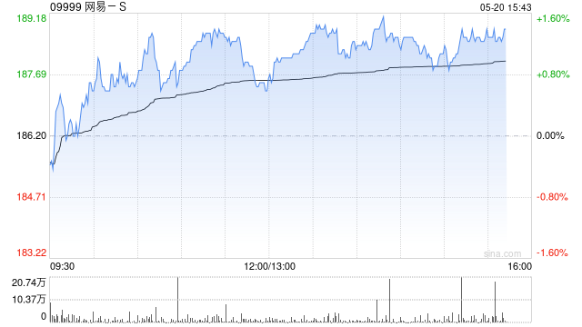 建银国际：网易-S重拾动能 升目标价至226.2港元