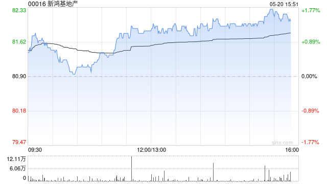 高盛：上调明年及后年香港楼价预测 维持新鸿基地产及长实集团“买入”评级