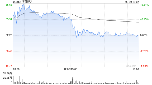 美银证券:升零跑汽车目标价至78港元 重申“买入”评级