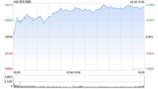 收评:港股恒指涨1.49% 科指涨1.15% 宁德时代涨超16%
