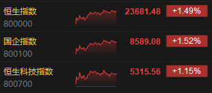 收评:港股恒指涨1.49% 科指涨1.15% 宁德时代涨超16%