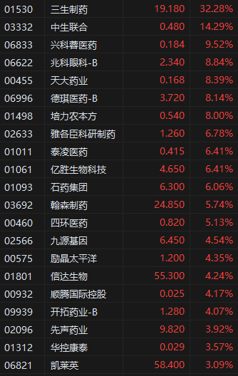 收评:港股恒指涨1.49% 科指涨1.15% 宁德时代涨超16%