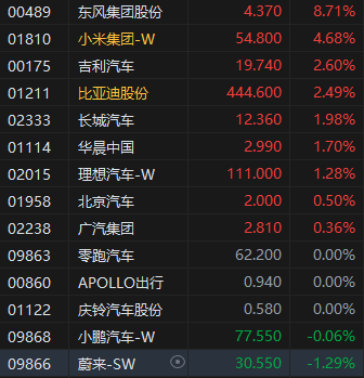 收评:港股恒指涨1.49% 科指涨1.15% 宁德时代涨超16%