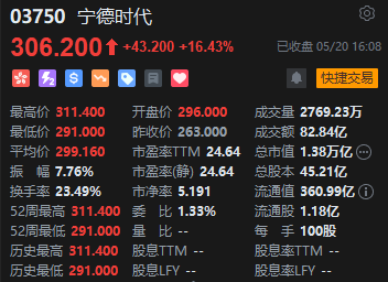 收评:港股恒指涨1.49% 科指涨1.15% 宁德时代涨超16%