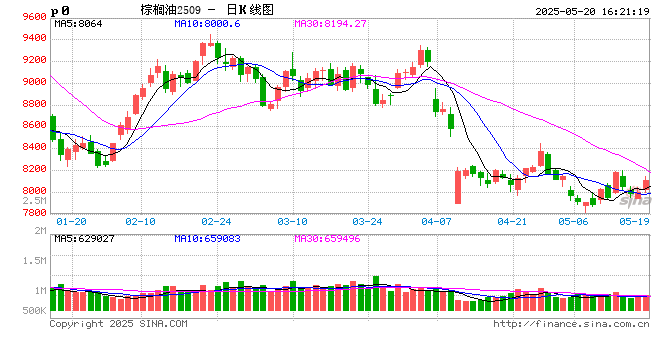 光大期货0520热点追踪：棕榈油领涨油脂油料板块