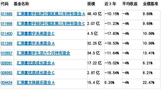 179亿汇添富基金经理杨瑨旗下主动权益基金全部大大跑输业绩基准,有产品风格漂移5年之久