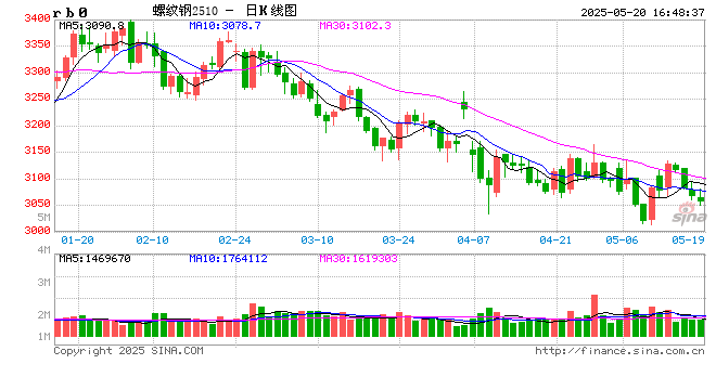 期市晨昏线5.20（晚）：黑色板块能否由弱转强？