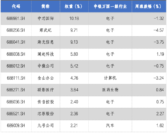 华安基金科创板ETF周报：科创板自律监管指引修订，有助提升公司质量