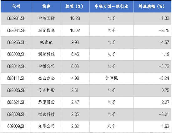 华安基金科创板ETF周报：科创板自律监管指引修订，有助提升公司质量