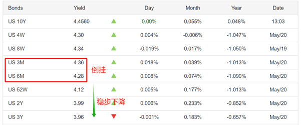 ATFX汇市：美国信用评级遭下调，美指或失守100关口