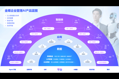 智能新品奏响企业管理AI，金蝶徐少春：善用AI而蝶变