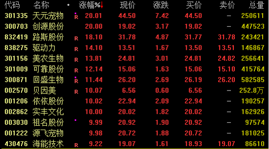 创新药大消息，多股暴涨！最高一度涨超50%