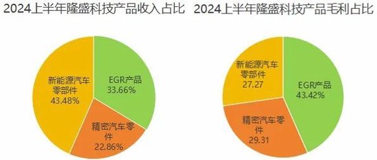 EGR龙头转型新能源,驱动电机铁芯高增!隆盛科技:行业红利难掩资本依赖症