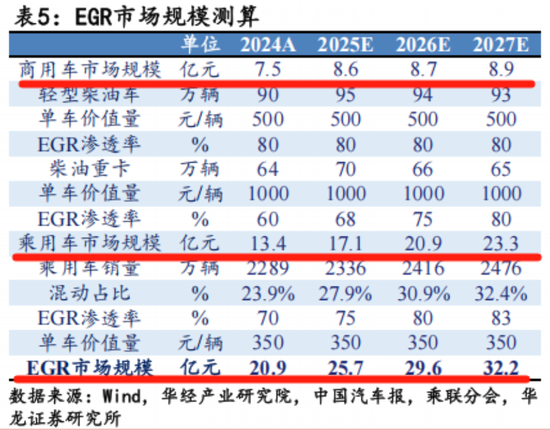 EGR龙头转型新能源,驱动电机铁芯高增!隆盛科技:行业红利难掩资本依赖症