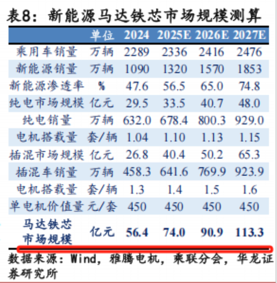 EGR龙头转型新能源,驱动电机铁芯高增!隆盛科技:行业红利难掩资本依赖症