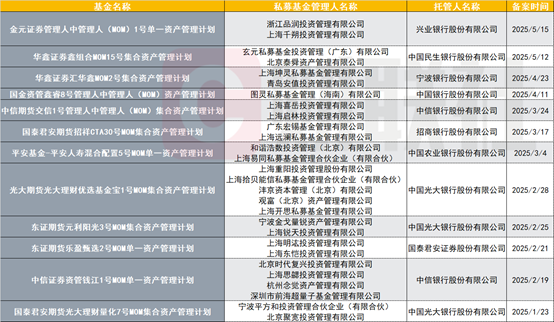 今年私募MOM已备案29只，创规范运作以来新高，银行理财或为“金主”之一