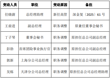 某寿险机构在第一季度中,有六位高管发生变动,所涉职位包括副总经理、总助以及董秘等等
