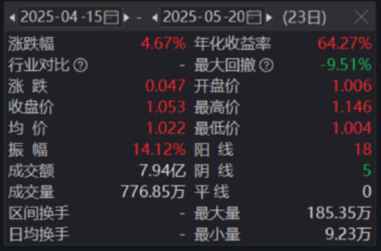 一生所求，唯爱与“自由”！300现金流ETF（562080）连续“吸金”，上市以来场内价格涨4.67%！