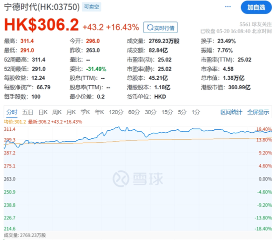 全球最大IPO！宁德时代港股首秀大涨逾16%，曾毓群、黄世霖等身家暴涨