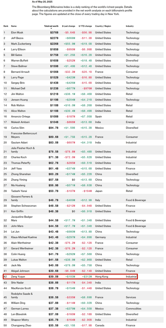 全球最大IPO！宁德时代港股首秀大涨逾16%，曾毓群、黄世霖等身家暴涨