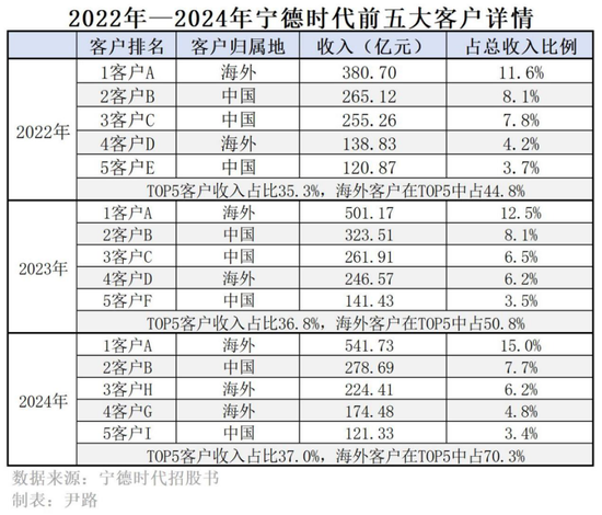 宁德时代香港上市，优等生的三个新命题