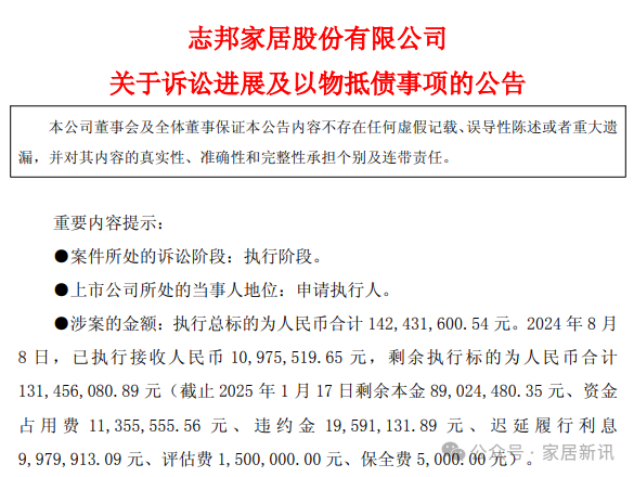 1.42亿元！志邦家居胜诉