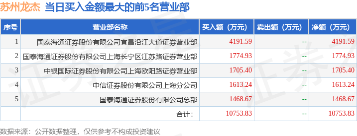 5月20日苏州龙杰（603332）龙虎榜数据：游资消闲派、章盟主上榜