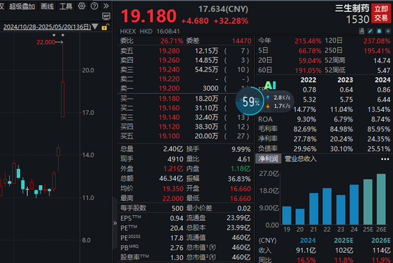 逾60亿美元大单,01530,一度暴涨近52%!高研发+高成长的优质创新药龙头股曝光