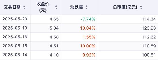“黑色黄金”涨价带动四天三板！吉林化纤大股东“方大系”却减持……