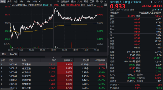 腾讯大消息！AI要改造游戏行业了？创业板人工智能ETF华宝成功收阳，天孚通信领涨近4%