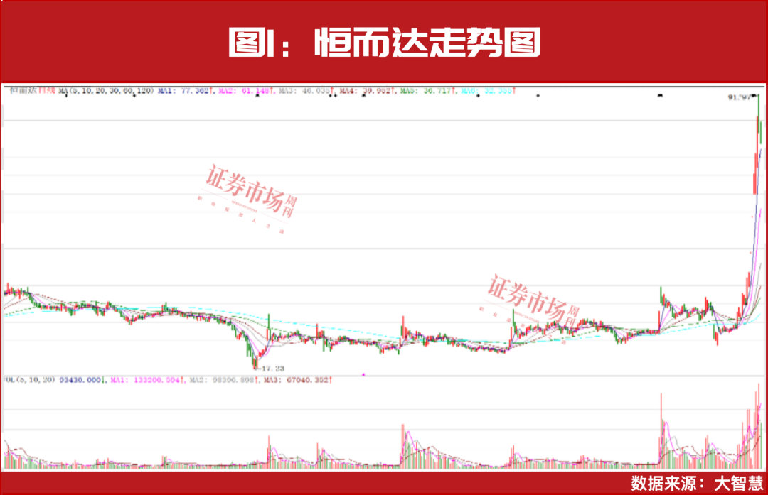 机构力荐！64家公司有超50%上涨预期！