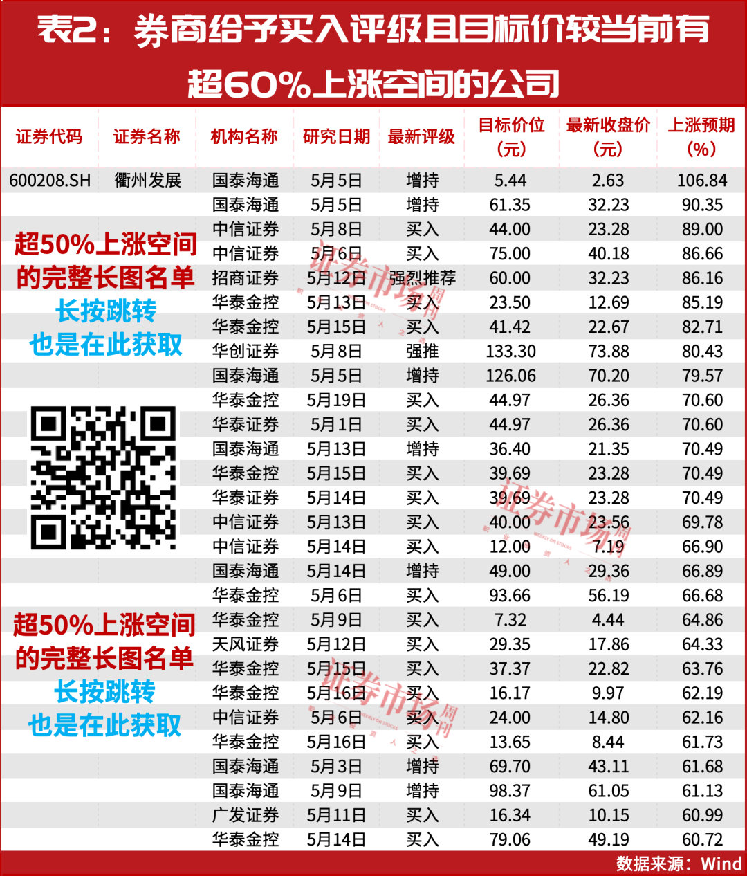 机构力荐！64家公司有超50%上涨预期！