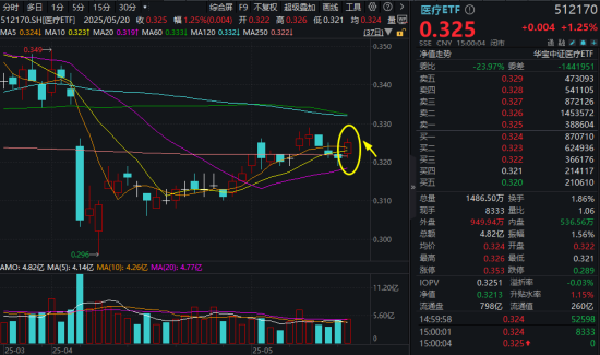 60亿美元大单！药企出海再迎里程碑！医药医疗大受提振，医疗ETF连收多根均线，制药指数摸高2.18%创阶段新高