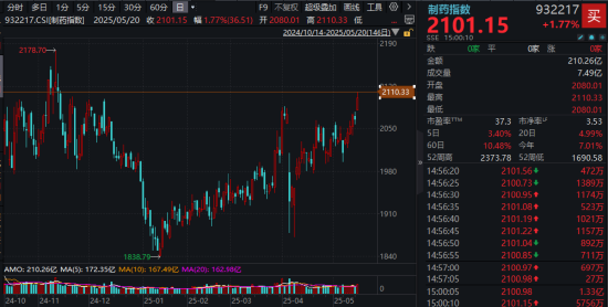 60亿美元大单！药企出海再迎里程碑！医药医疗大受提振，医疗ETF连收多根均线，制药指数摸高2.18%创阶段新高